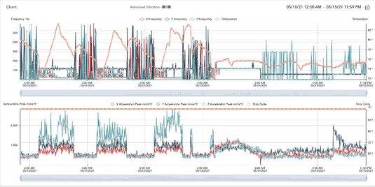 Advanced Vibration Meter Charts