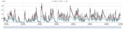 Load image into Gallery viewer, Air Quality Sensor Readings
