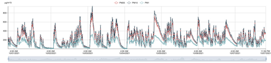 Air Quality Sensor Readings